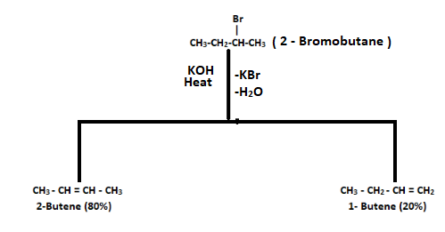 Dehydrohalogenation of 2-Bromobutane