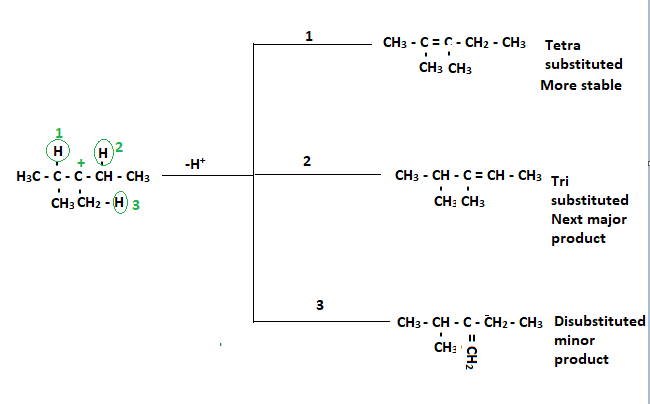 Saytzeff's Product (3 different alkenes formation)