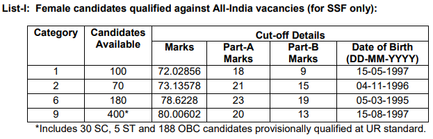 SSC GD Cut Off - SSC GD Constable Cut Off Female List