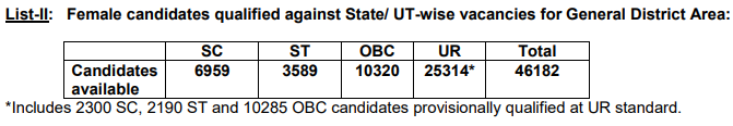 SSC GD Cut Off - SSC GD Constable Cut Off Female List