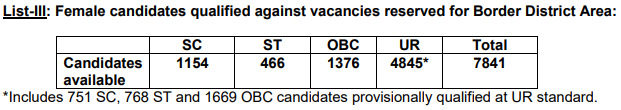 SSC GD Cut Off - SSC GD Constable Cut Off Female List