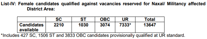 SSC GD Cut Off - Female List