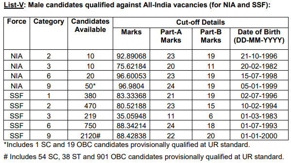 SSC GD Constable Cut Off Male List