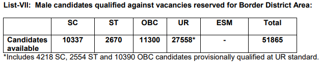 SSC GD Cut Off 2018 - Male List