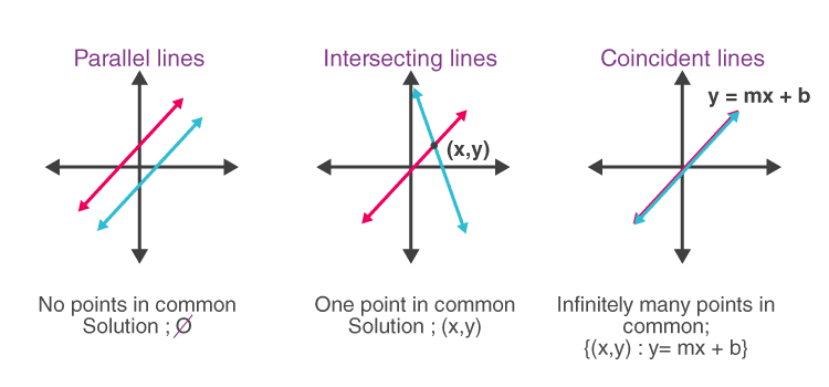 Parallel lines, intersecting lines and coincident lines