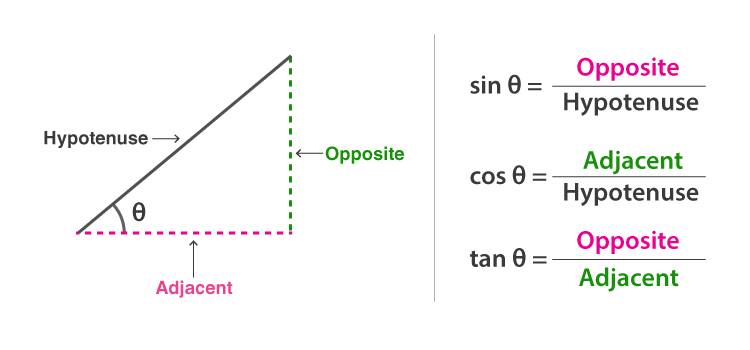 Trigonometric Rules