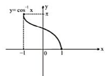 Arc Cosine Function