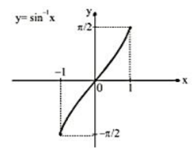 Arc Sine Function