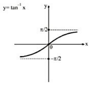 Arc Tangent Functions