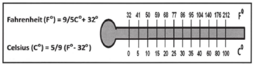 Celsius & Fahrenheit Scale