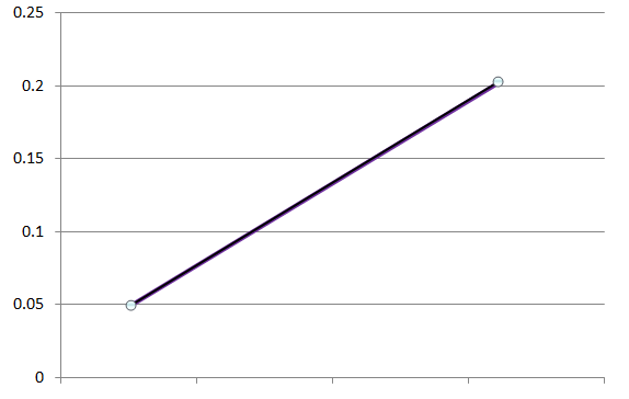 Coincident Lines