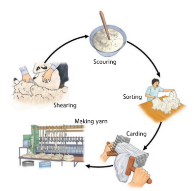 wool making