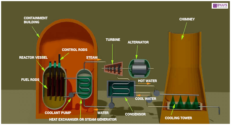 Working of a Nuclear Power Plant - Definition, Nuclear Fuel Cycle with ...