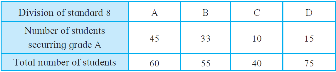 Maharashtra Board Solutions for Class 8 Maths Chapter 11 - 11 Maharashtra Board Solutions for Class 8 Maths Chapter 11 - 11