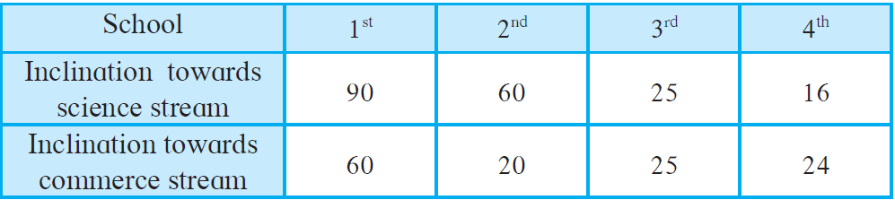 Maharashtra Board Solutions for Class 8 Maths Chapter 11 - 14 Maharashtra Board Solutions for Class 8 Maths Chapter 11 - 14