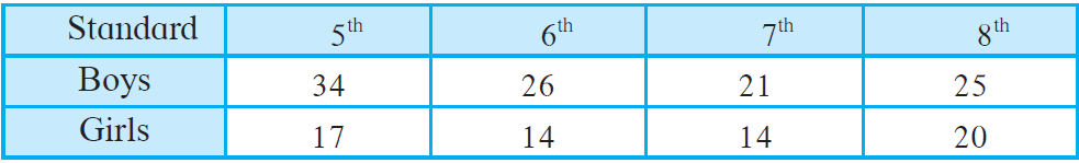 Maharashtra Board Solutions for Class 8 Maths Chapter 11 - 5 Maharashtra Board Solutions for Class 8 Maths Chapter 11 - 5