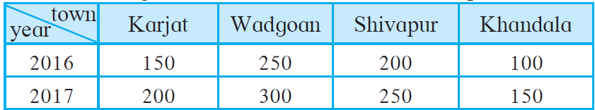 Maharashtra Board Solutions for Class 8 Maths Chapter 11 - 7 Maharashtra Board Solutions for Class 8 Maths Chapter 11 - 7