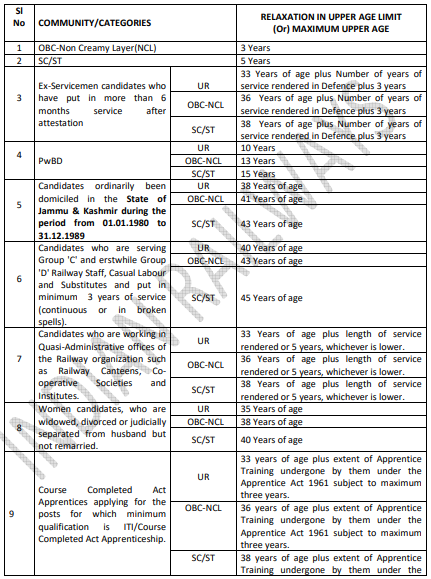 RRB Group D Age Relaxation