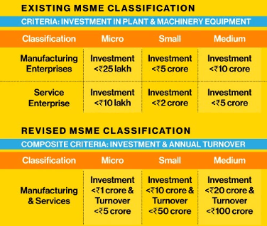 Existing and Revised MSME Classifications