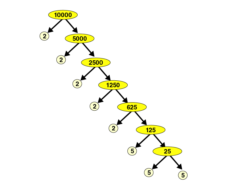 Write the smallest 5 digit number and express it in the form of its