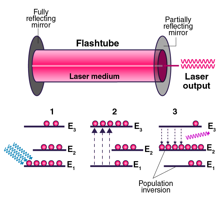 Explain the working of Ruby Laser with the help of energy level diagram