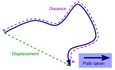 Distance and Displacement