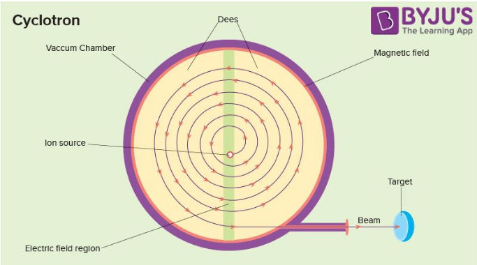 Cyclotron