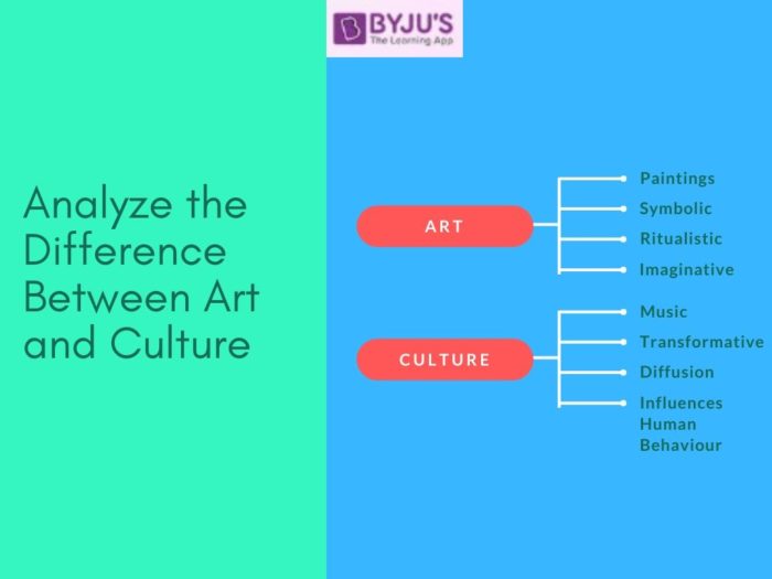 Difference between Art and Culture - UPSC Art and Culture 2021