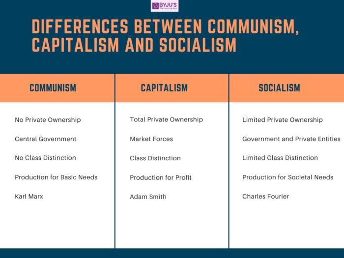 Difference between Capitalism, Communism, and Socialism - UPSC Economy 2020