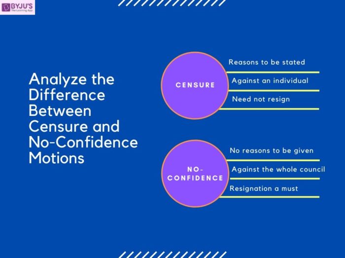 Difference Between Censure and No-Confidence Motions - UPSC Polity 2021