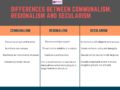 Difference Between Communalism Regionalism And Secularism With Their