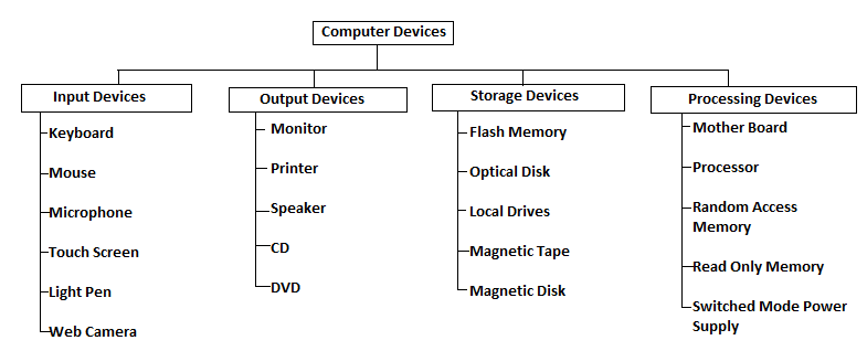 Computer Fundamentals for Bank, SSC, Railway Exams - Computer Devices