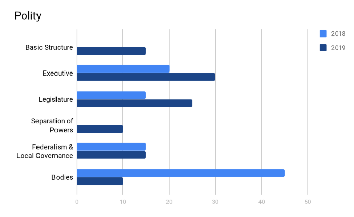 GS-II Structure & Syllabus - Polity Trend Analysis