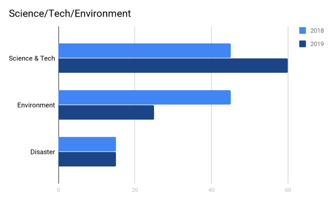 GS-III Structure & Syllabus - Science, Technology, EnvironmentTrend Analysis