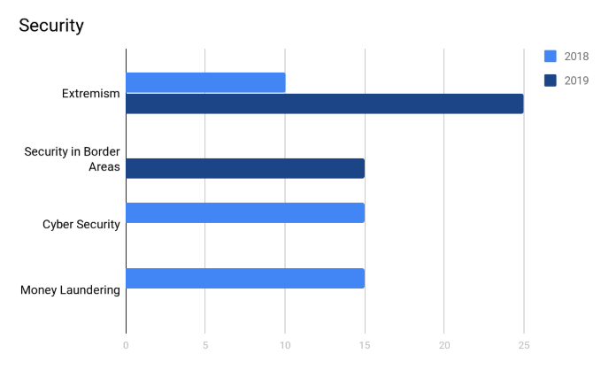 GS-III Structure & Syllabus - Security Trend Analysis