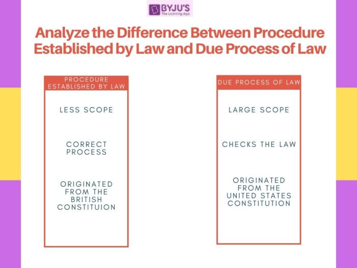 Difference between Prcedure Established by Law and Due Process of Law - UPSC Polity