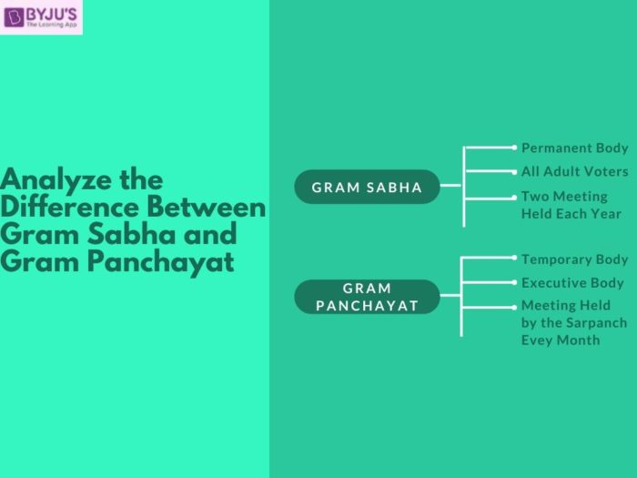 Difference Between Gram Sabha and Gram Panchayat - UPSC Polity 2021