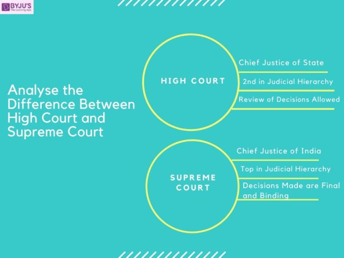 Difference between High Court and Supreme Court - UPSC Polity