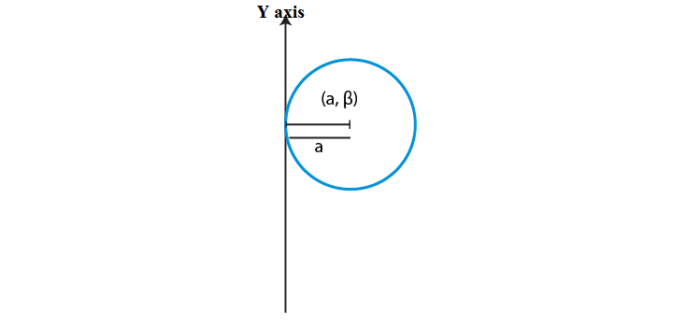Circles - Equation of Circle under Different Conditions with Examples