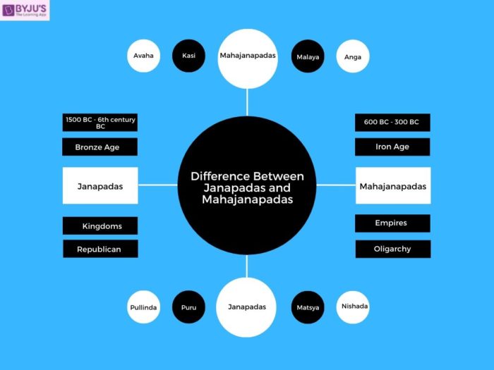 Difference between Janapadas and Mahajanapadas - UPSC Ancient Indian History