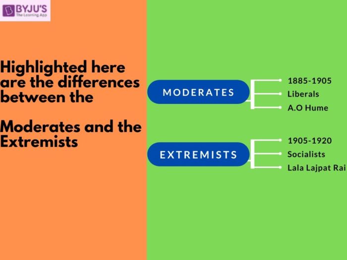 UPSC IAS Prelims 2020 - Difference Between Moderates and Extremists