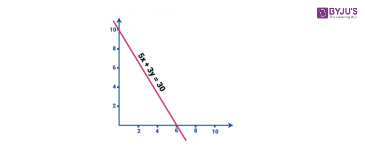 Linear equation in two variables 2