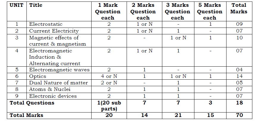 PSEB Class 12 Physics Exam pattern