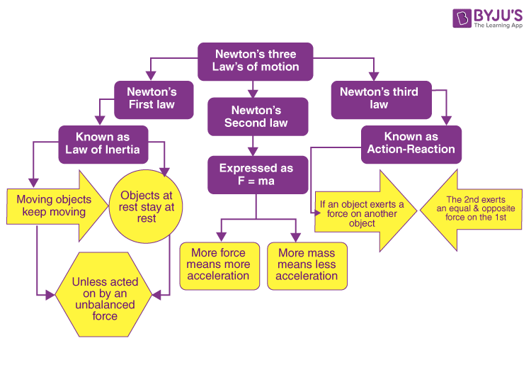 Newton's Laws of Motion Three Laws of Motion Explanation, Examples