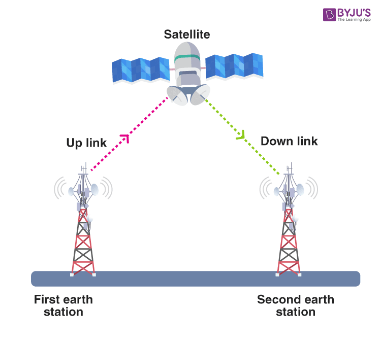 Satellite Communication Definition Block Diagram Advantages Satellite Communication Definition Block Diagram Advantages