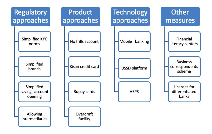 Measures for financial inclusion