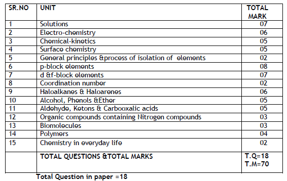 Chemistry Class 12th Index