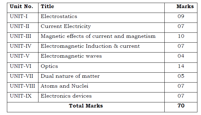 PSEB Class 12 Physics syllabus