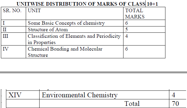 PSEB Class 11 Chemistry syllabus