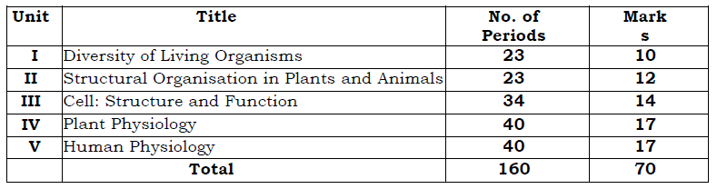 PSEB Class 11 Biology syllabus